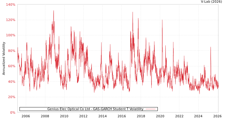 graph of Genius Elec Optical Co Ltd GAS-GARCH-T