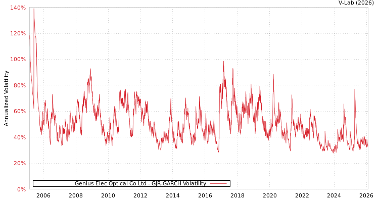 graph of Genius Elec Optical Co Ltd GJR-GARCH