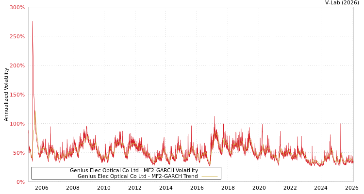 graph of Genius Elec Optical Co Ltd MF2-GARCH