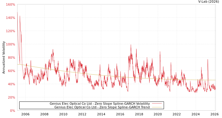 graph of Genius Elec Optical Co Ltd S0GARCH