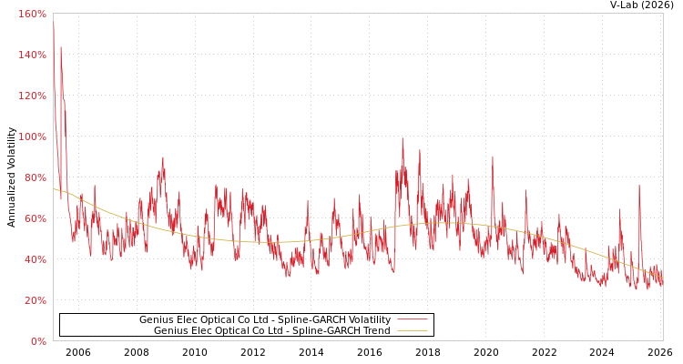 graph of Genius Elec Optical Co Ltd SGARCH