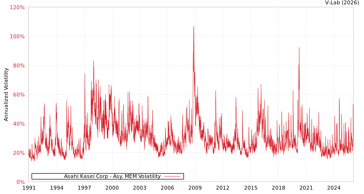 graph of Asahi Kasei Corp AMEM