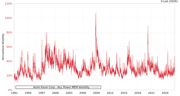 graph of Asahi Kasei Corp APMEM