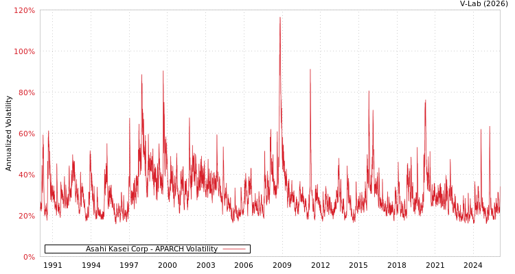 graph of Asahi Kasei Corp APARCH