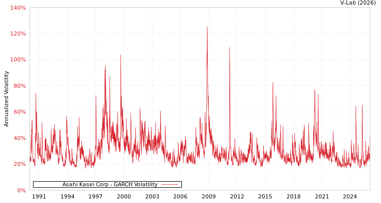 graph of Asahi Kasei Corp GARCH