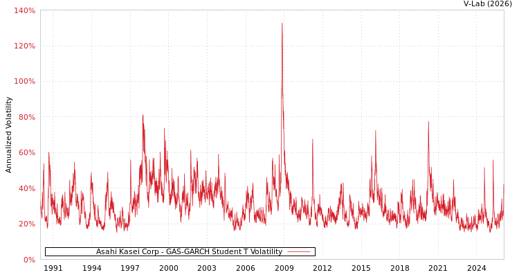 graph of Asahi Kasei Corp GAS-GARCH-T