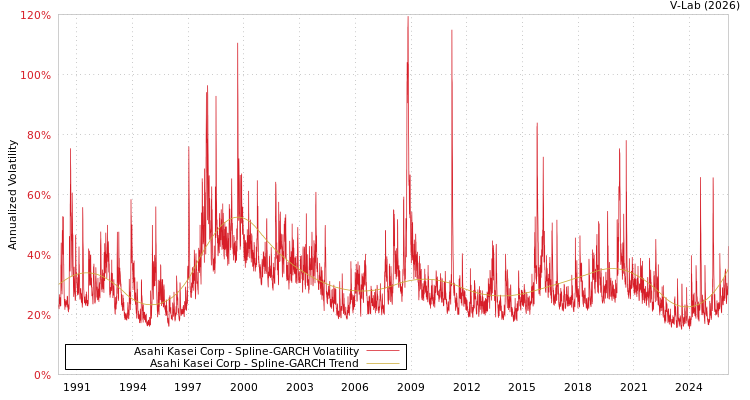 graph of Asahi Kasei Corp SGARCH