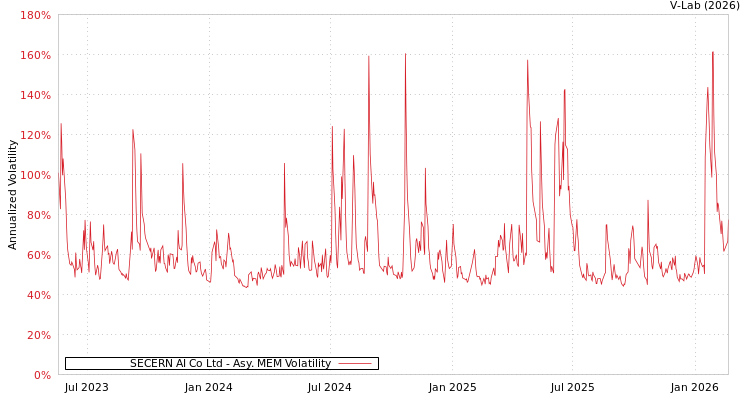 graph of SECERN AI Co Ltd AMEM