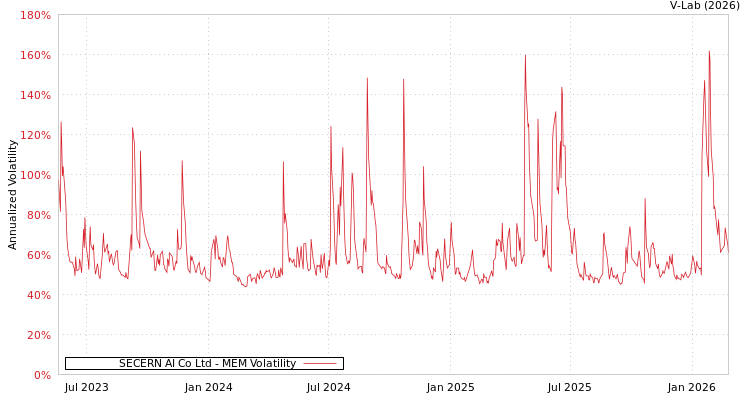 graph of SECERN AI Co Ltd MEM