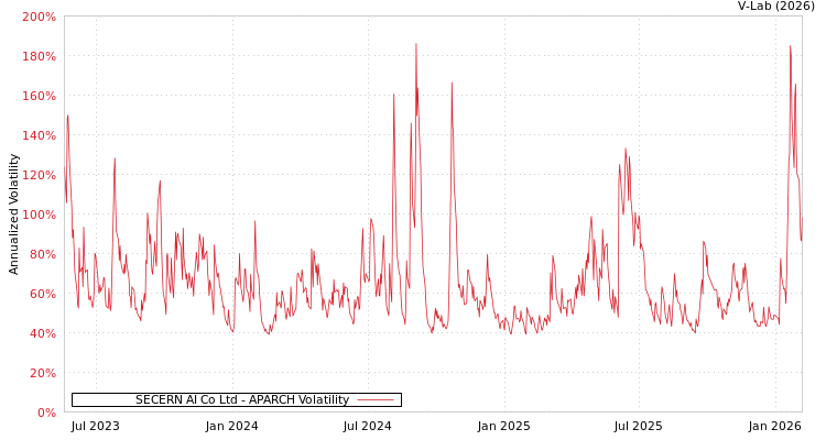 graph of SECERN AI Co Ltd APARCH