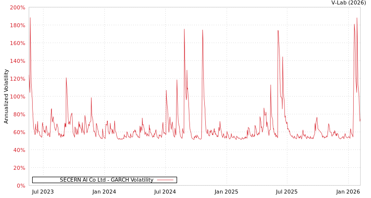graph of SECERN AI Co Ltd GARCH