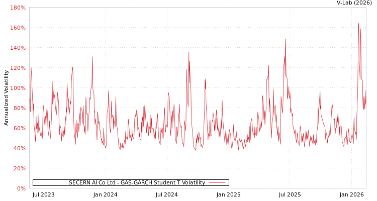 graph of SECERN AI Co Ltd GAS-GARCH-T