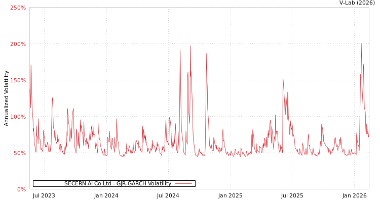 graph of SECERN AI Co Ltd GJR-GARCH