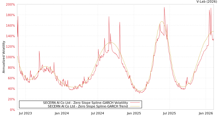 graph of SECERN AI Co Ltd S0GARCH