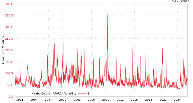 graph of Kitabo Co Ltd APARCH