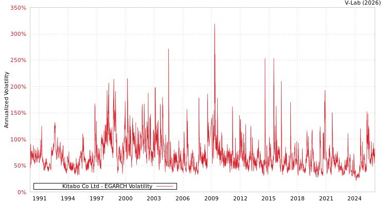 graph of Kitabo Co Ltd EGARCH