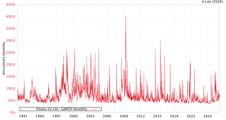 graph of Kitabo Co Ltd GARCH