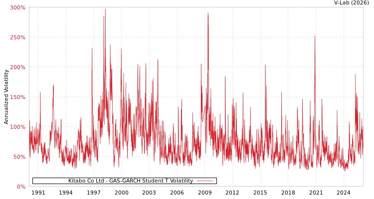 graph of Kitabo Co Ltd GAS-GARCH-T