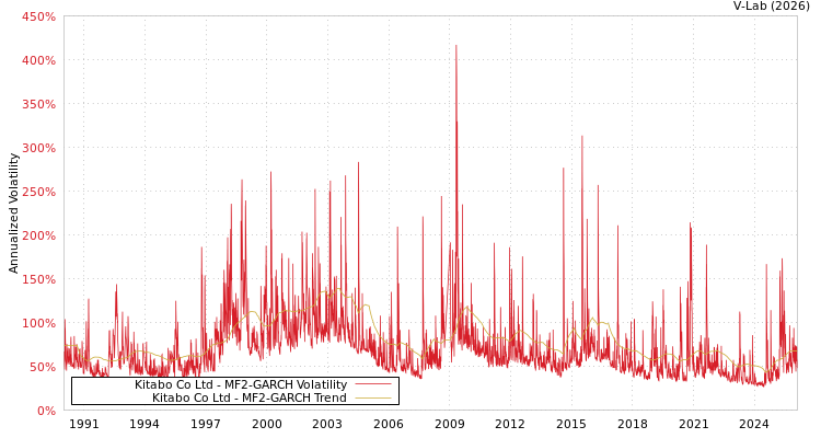 graph of Kitabo Co Ltd MF2-GARCH