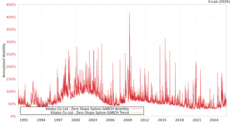 graph of Kitabo Co Ltd S0GARCH