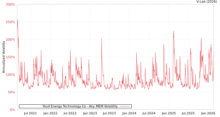 graph of Youil Energy Technology Co AMEM