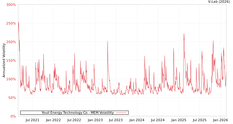 graph of Youil Energy Technology Co MEM
