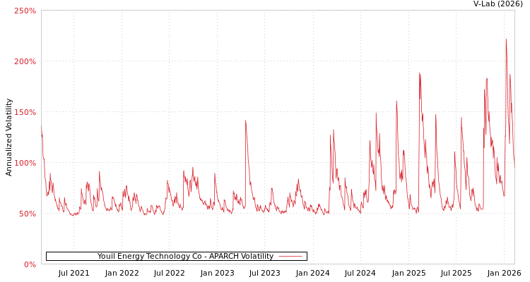 graph of Youil Energy Technology Co APARCH