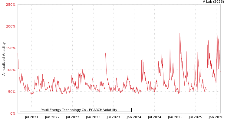 graph of Youil Energy Technology Co EGARCH
