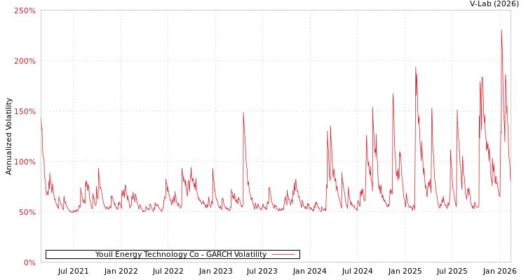 graph of Youil Energy Technology Co GARCH