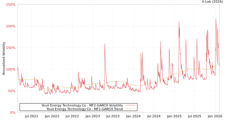 graph of Youil Energy Technology Co MF2-GARCH