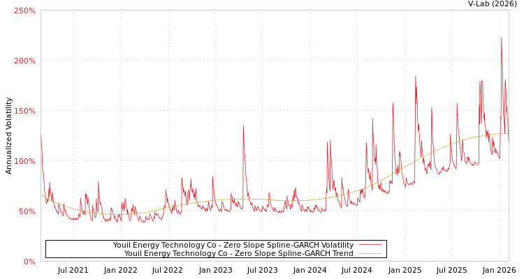 graph of Youil Energy Technology Co S0GARCH
