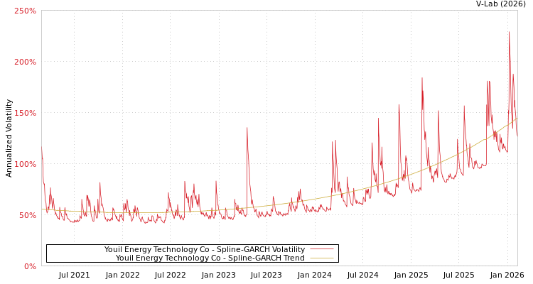 graph of Youil Energy Technology Co SGARCH