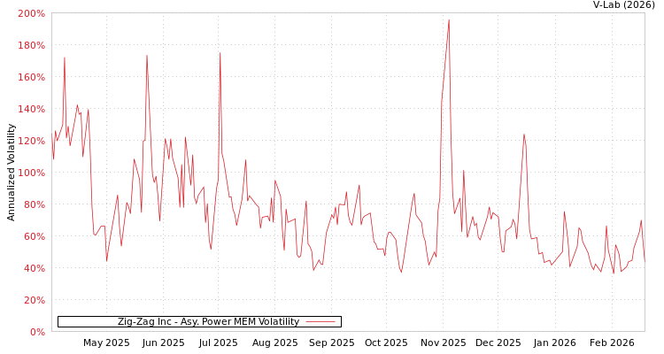 graph of Zig-Zag Inc APMEM
