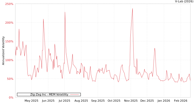 graph of Zig-Zag Inc MEM