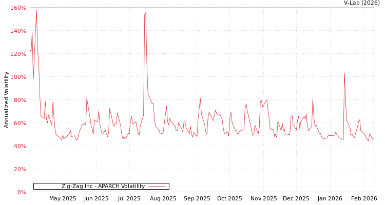 graph of Zig-Zag Inc APARCH