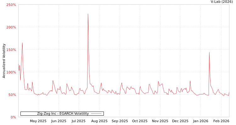 graph of Zig-Zag Inc EGARCH
