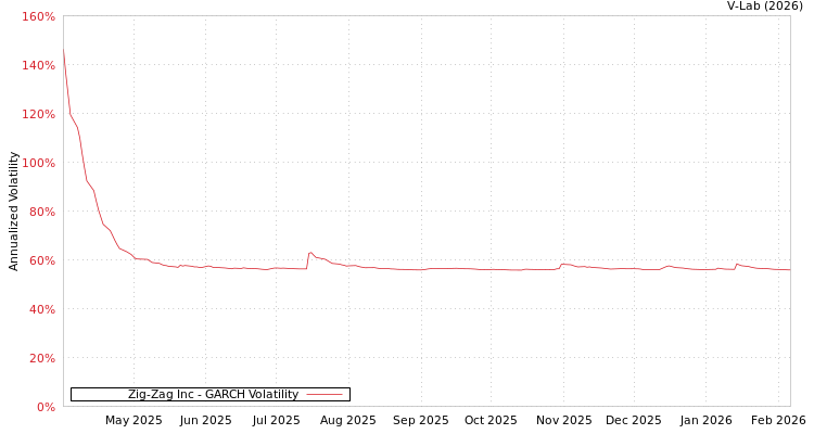 graph of Zig-Zag Inc GARCH
