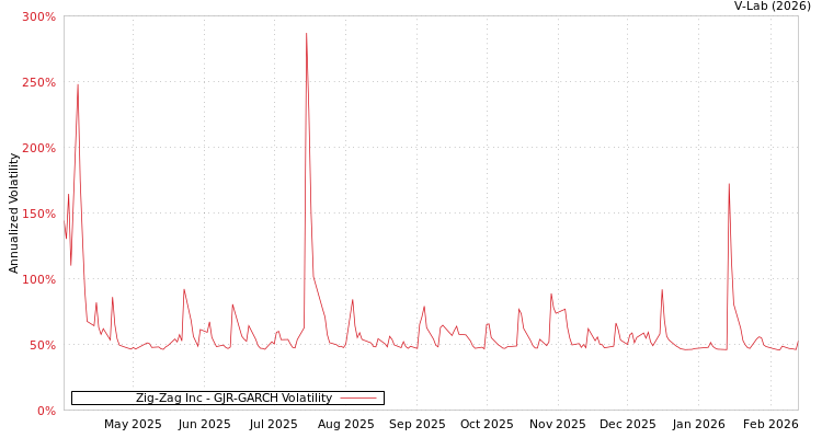 graph of Zig-Zag Inc GJR-GARCH