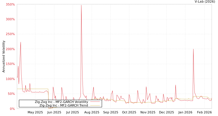 graph of Zig-Zag Inc MF2-GARCH