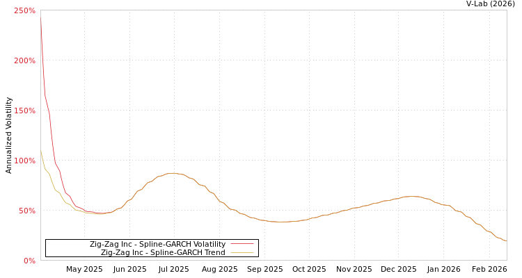 graph of Zig-Zag Inc SGARCH