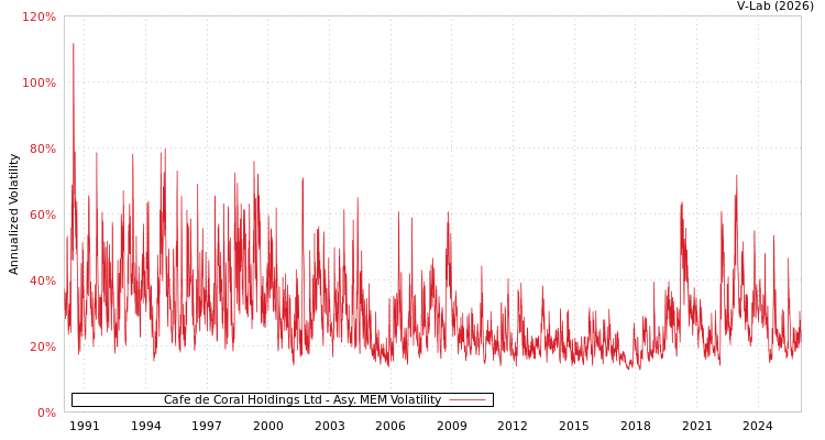 graph of Cafe de Coral Holdings Ltd AMEM