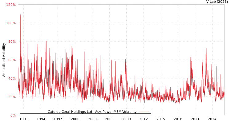 graph of Cafe de Coral Holdings Ltd APMEM