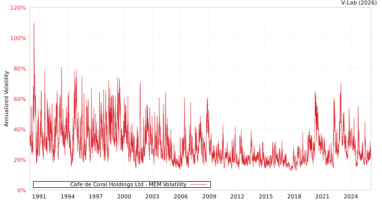 graph of Cafe de Coral Holdings Ltd MEM