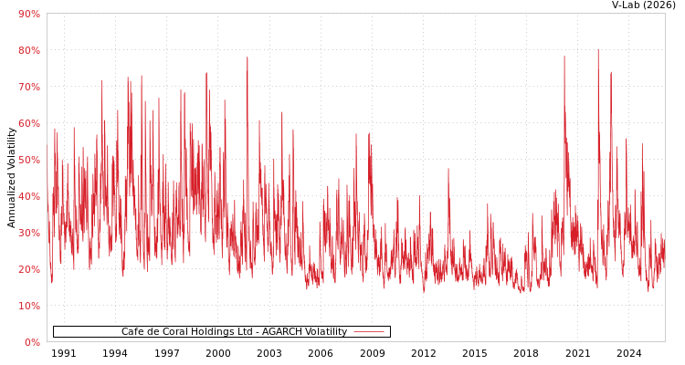 graph of Cafe de Coral Holdings Ltd AGARCH