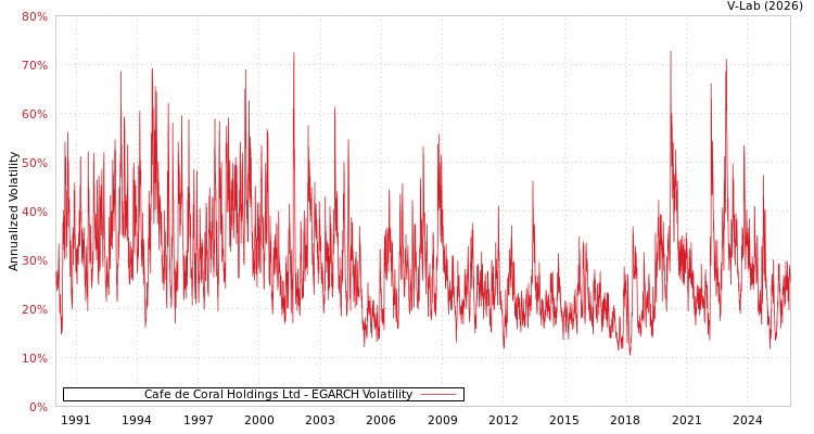 graph of Cafe de Coral Holdings Ltd EGARCH