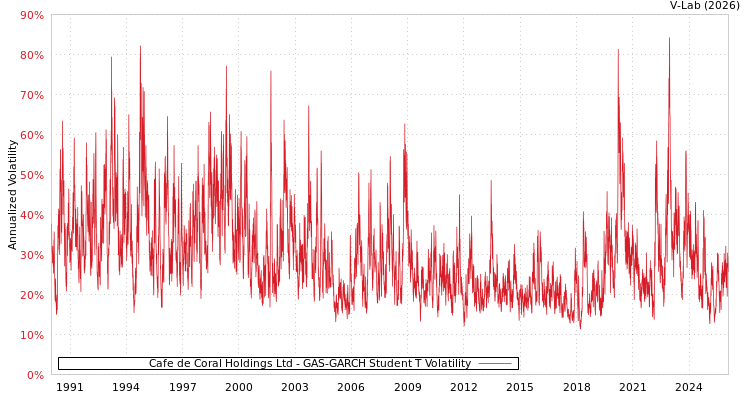 graph of Cafe de Coral Holdings Ltd GAS-GARCH-T