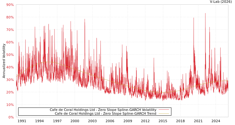 graph of Cafe de Coral Holdings Ltd S0GARCH