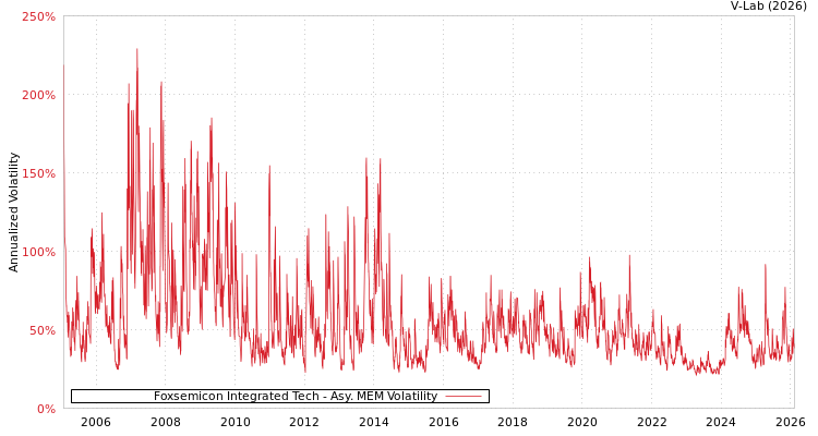 graph of Foxsemicon Integrated Tech AMEM