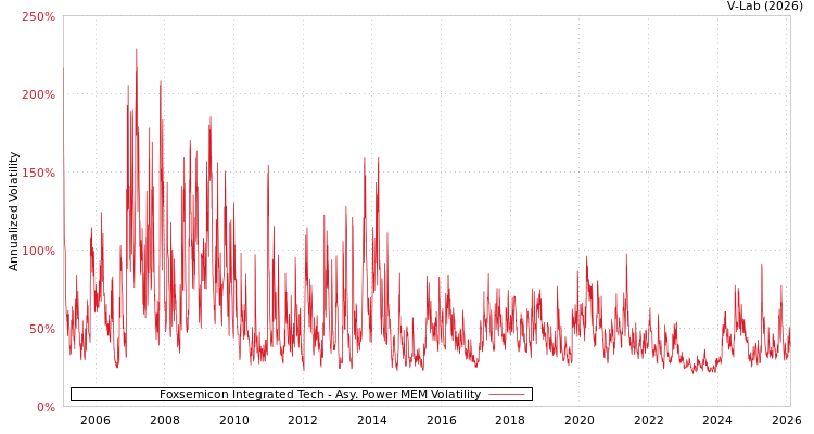 graph of Foxsemicon Integrated Tech APMEM