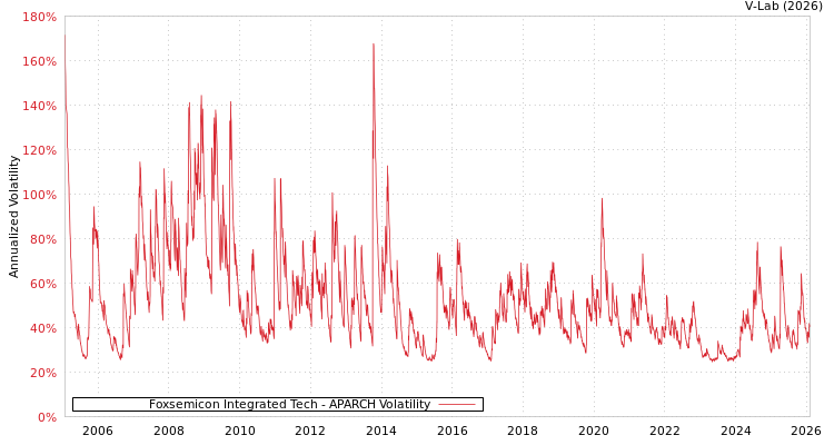 graph of Foxsemicon Integrated Tech APARCH